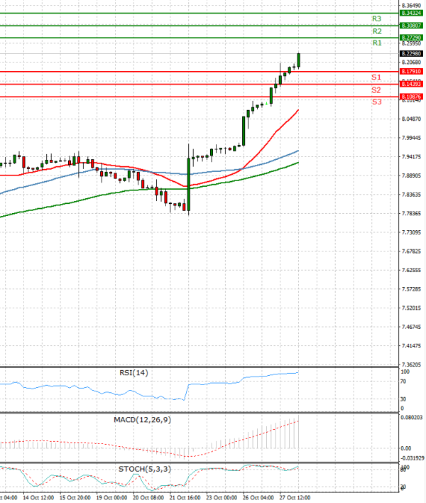 Dollar Turkish Lira Jutarnja analiza CFD instrumenata 20201028